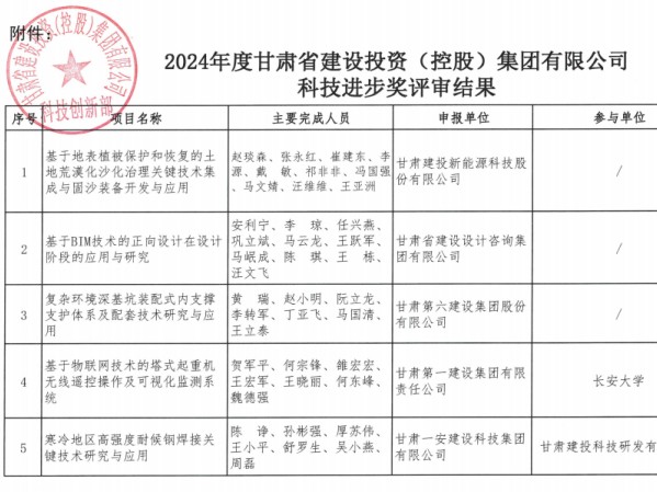 喜訊！我公司承擔(dān)的省科技重大專項科研項目榮獲2024年度甘肅建投科技進(jìn)步獎二等獎